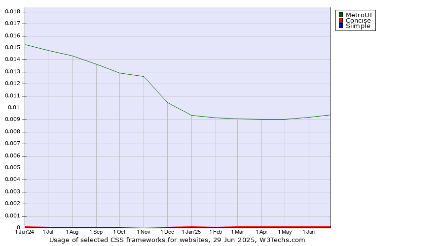 Historical trends in the usage of MetroUI vs. Concise vs. Siimple