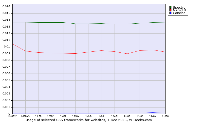 Historical trends in the usage of Spectre vs. MetroUI vs. Concise