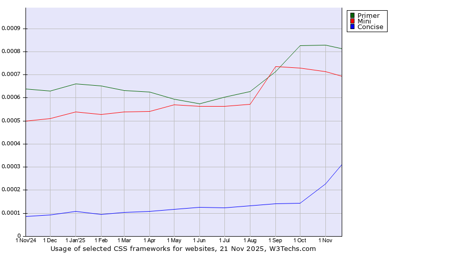 Historical trends in the usage of Primer vs. Mini vs. Concise