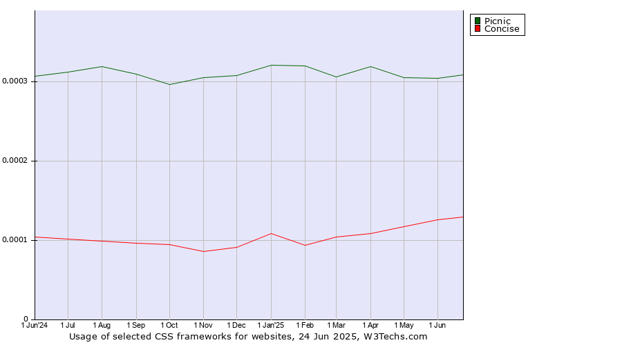 Historical trends in the usage of Picnic vs. Concise