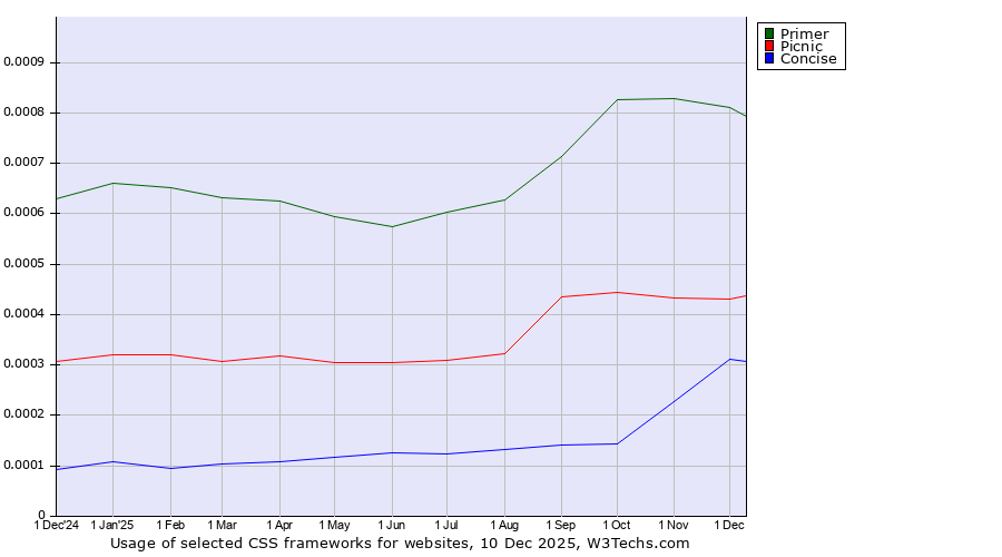 Historical trends in the usage of Primer vs. Picnic vs. Concise