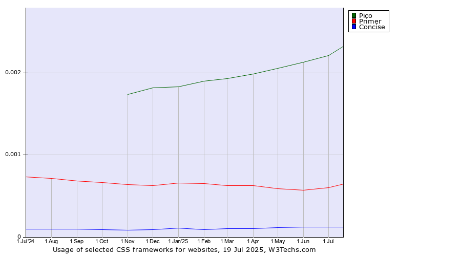 Historical trends in the usage of Pico vs. Primer vs. Concise