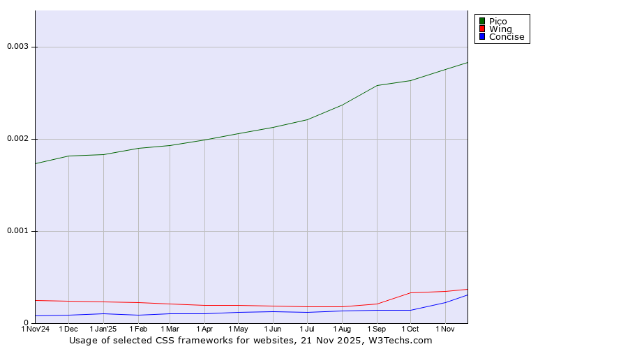 Historical trends in the usage of Pico vs. Wing vs. Concise