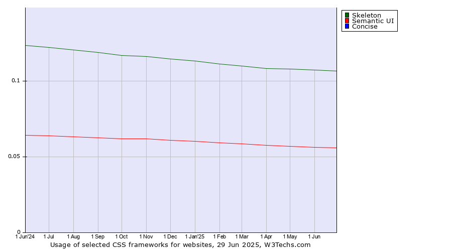 Historical trends in the usage of Skeleton vs. Semantic UI vs. Concise