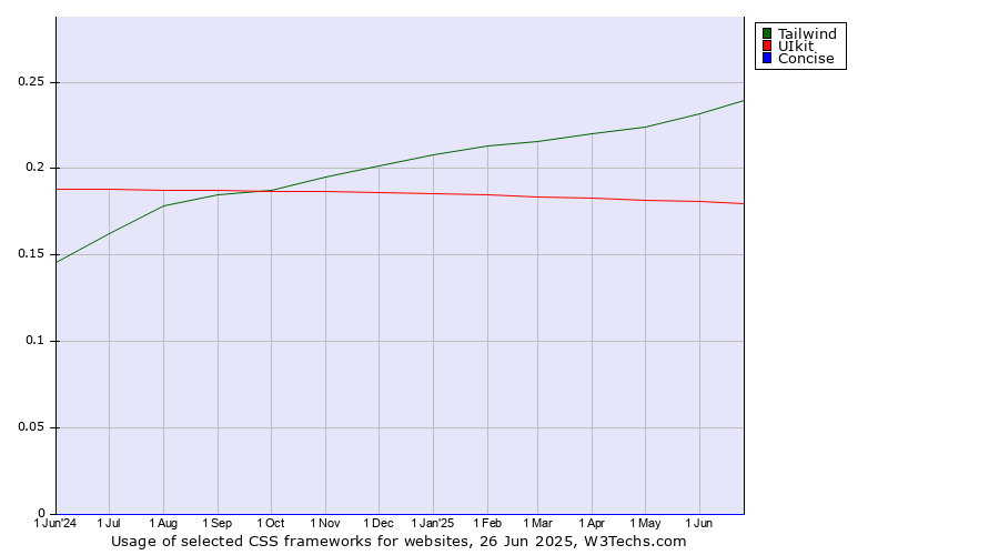 Historical trends in the usage of Tailwind vs. UIkit vs. Concise