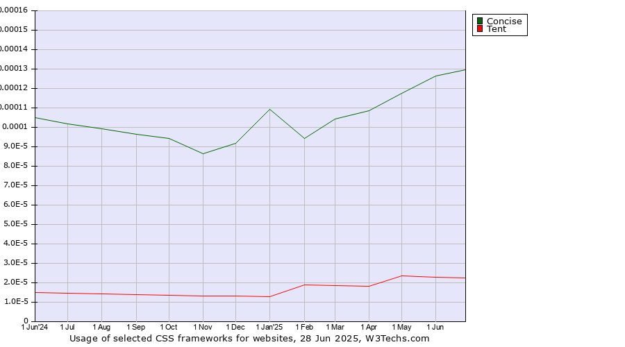 Historical trends in the usage of Concise vs. Tent