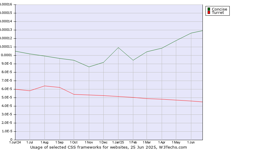 Historical trends in the usage of Concise vs. Turret