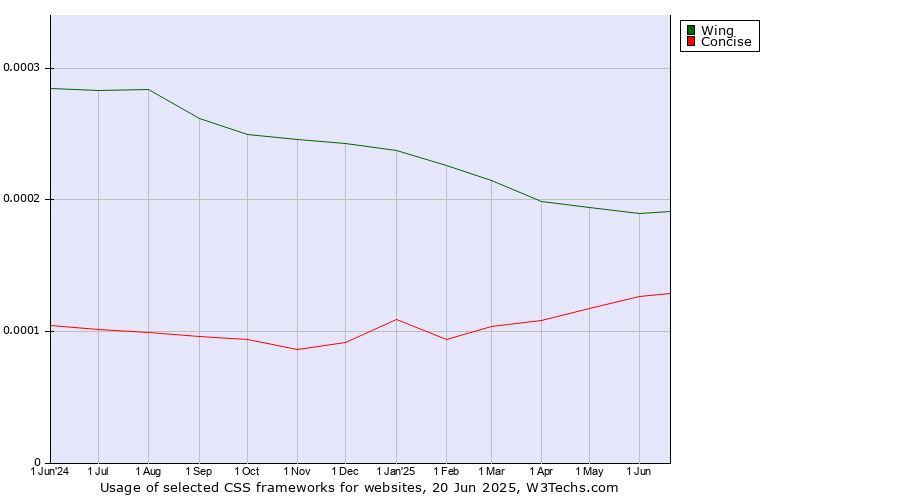 Historical trends in the usage of Wing vs. Concise