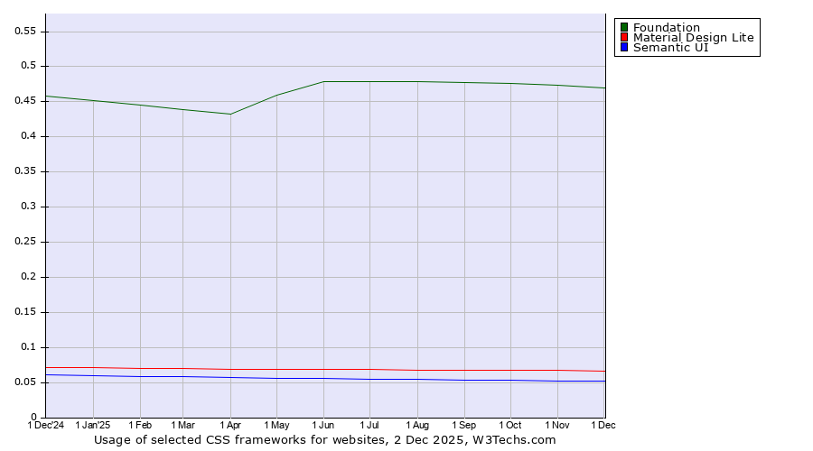Historical trends in the usage of Foundation vs. Material Design Lite vs. Semantic UI
