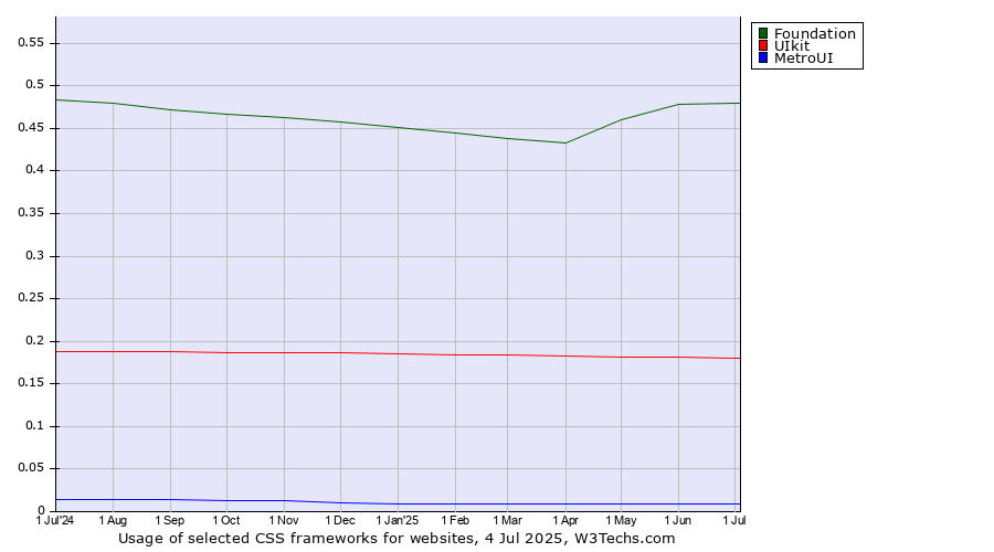 Historical trends in the usage of Foundation vs. UIkit vs. MetroUI