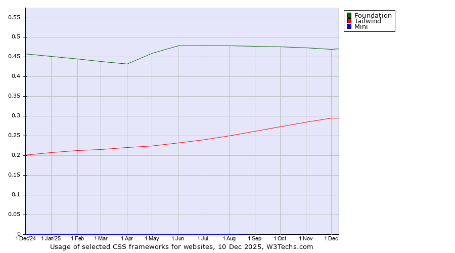 Historical trends in the usage of Foundation vs. Tailwind vs. Mini