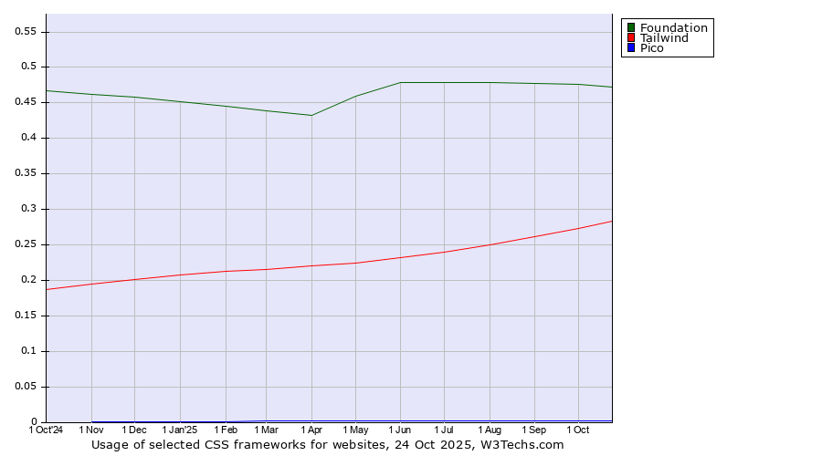 Historical trends in the usage of Foundation vs. Tailwind vs. Pico