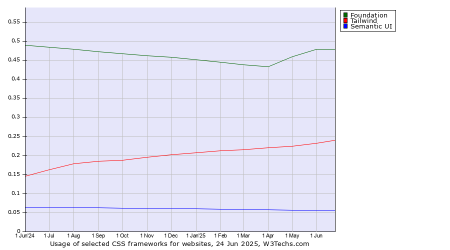 Historical trends in the usage of Foundation vs. Tailwind vs. Semantic UI