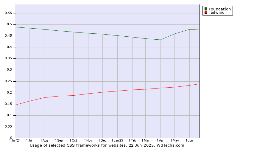 Historical trends in the usage of Foundation vs. Tailwind