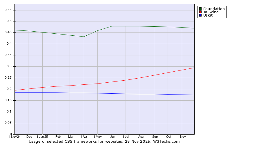 Historical trends in the usage of Foundation vs. Tailwind vs. UIkit