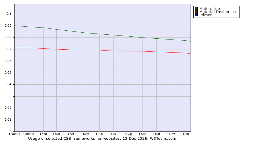 Historical trends in the usage of Materialize vs. Material Design Lite vs. Primer