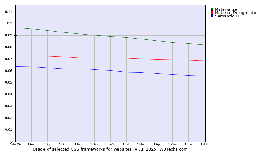 Historical trends in the usage of Materialize vs. Material Design Lite vs. Semantic UI