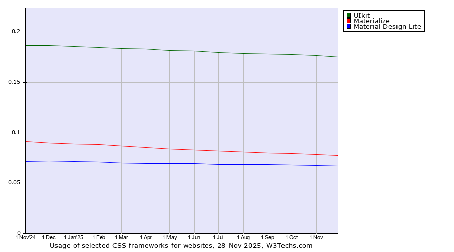 Historical trends in the usage of UIkit vs. Materialize vs. Material Design Lite