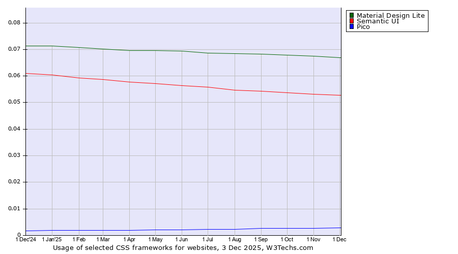 Historical trends in the usage of Material Design Lite vs. Semantic UI vs. Pico