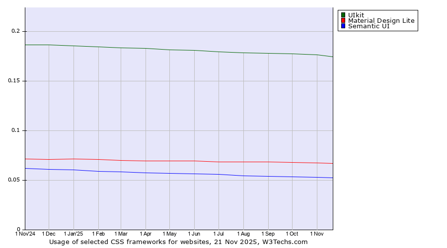 Historical trends in the usage of UIkit vs. Material Design Lite vs. Semantic UI