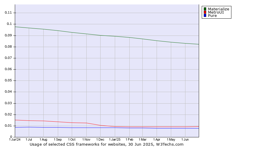 Historical trends in the usage of Materialize vs. MetroUI vs. Pure
