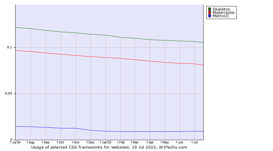 Historical trends in the usage of Skeleton vs. Materialize vs. MetroUI