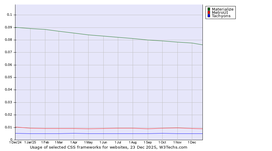 Historical trends in the usage of Materialize vs. MetroUI vs. Tachyons