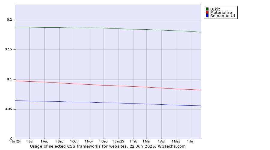 Historical trends in the usage of UIkit vs. Materialize vs. Semantic UI