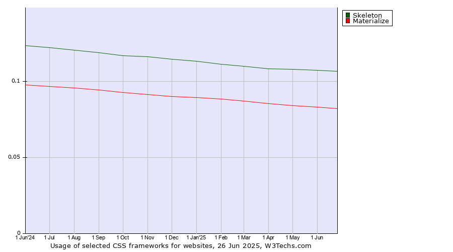 Historical trends in the usage of Skeleton vs. Materialize