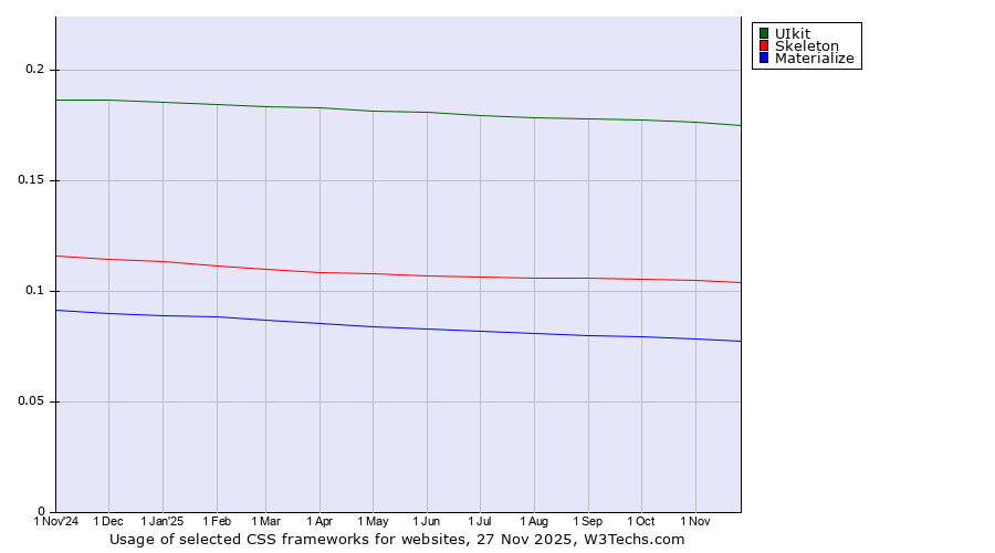 Historical trends in the usage of UIkit vs. Skeleton vs. Materialize