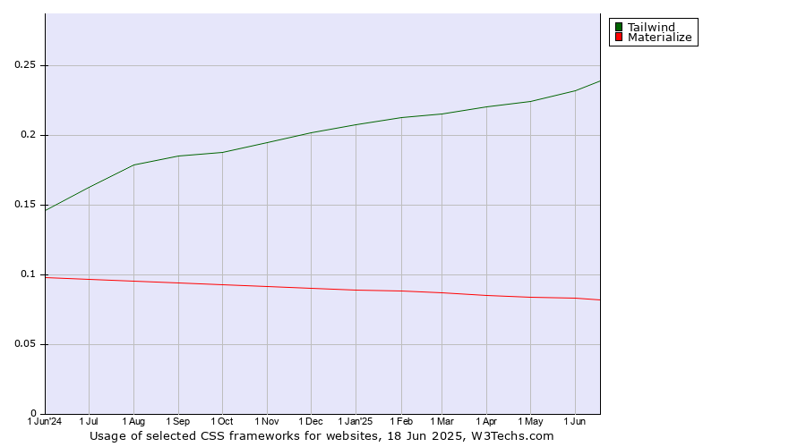 Historical trends in the usage of Tailwind vs. Materialize
