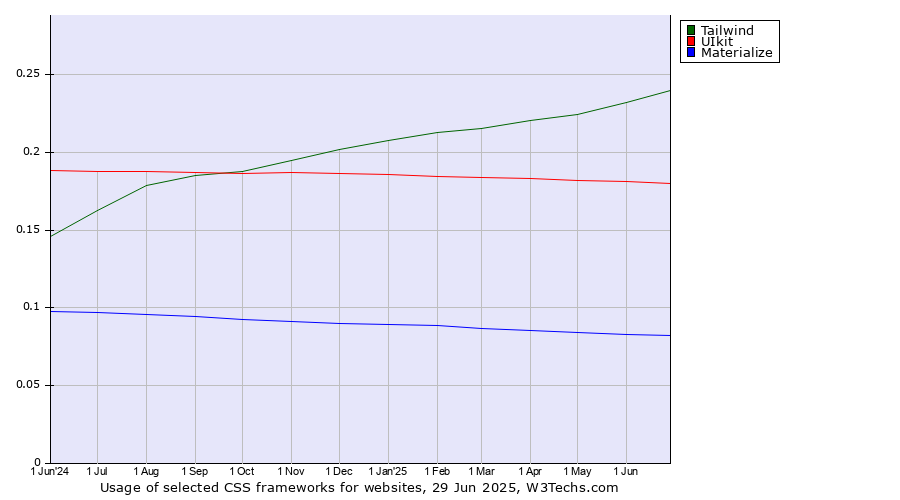 Historical trends in the usage of Tailwind vs. UIkit vs. Materialize