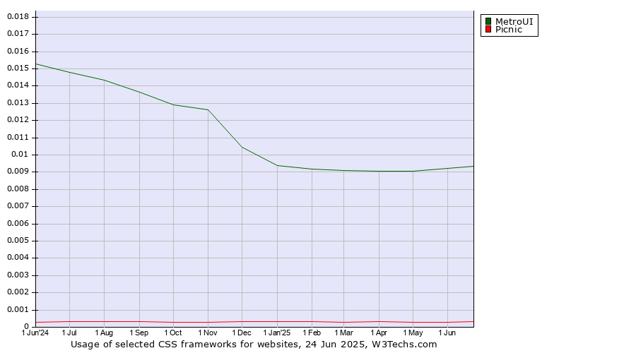 Historical trends in the usage of MetroUI vs. Picnic