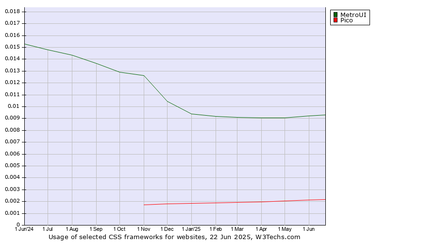 Historical trends in the usage of MetroUI vs. Pico