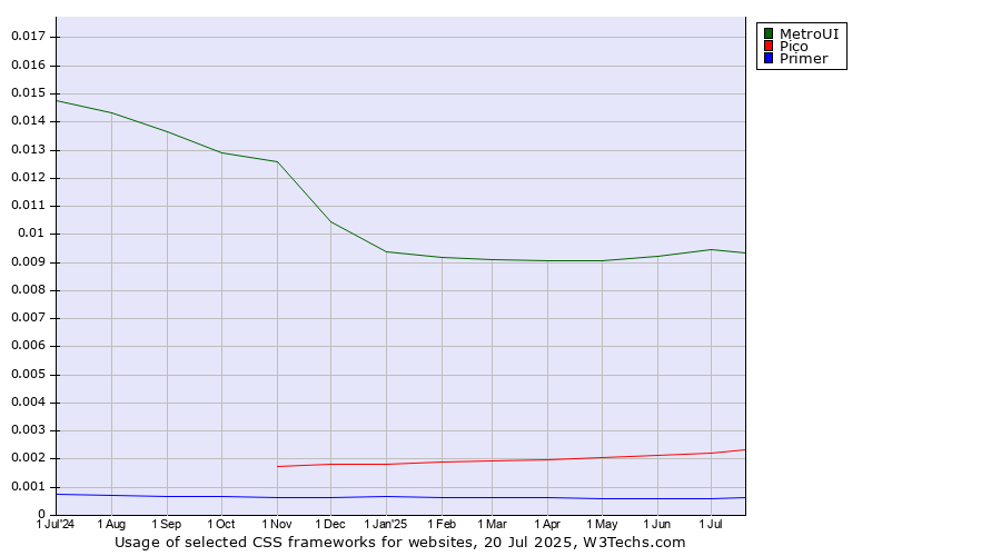 Historical trends in the usage of MetroUI vs. Pico vs. Primer