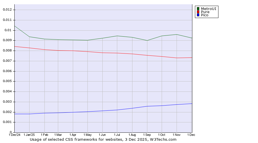 Historical trends in the usage of MetroUI vs. Pure vs. Pico