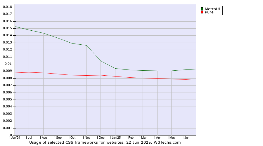 Historical trends in the usage of MetroUI vs. Pure