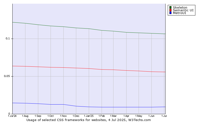 Historical trends in the usage of Skeleton vs. Semantic UI vs. MetroUI