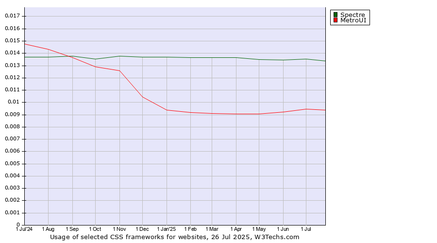 Historical trends in the usage of Spectre vs. MetroUI