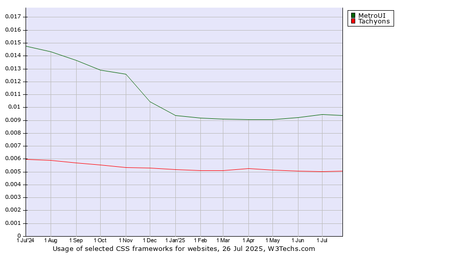 Historical trends in the usage of MetroUI vs. Tachyons