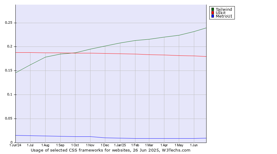 Historical trends in the usage of Tailwind vs. UIkit vs. MetroUI