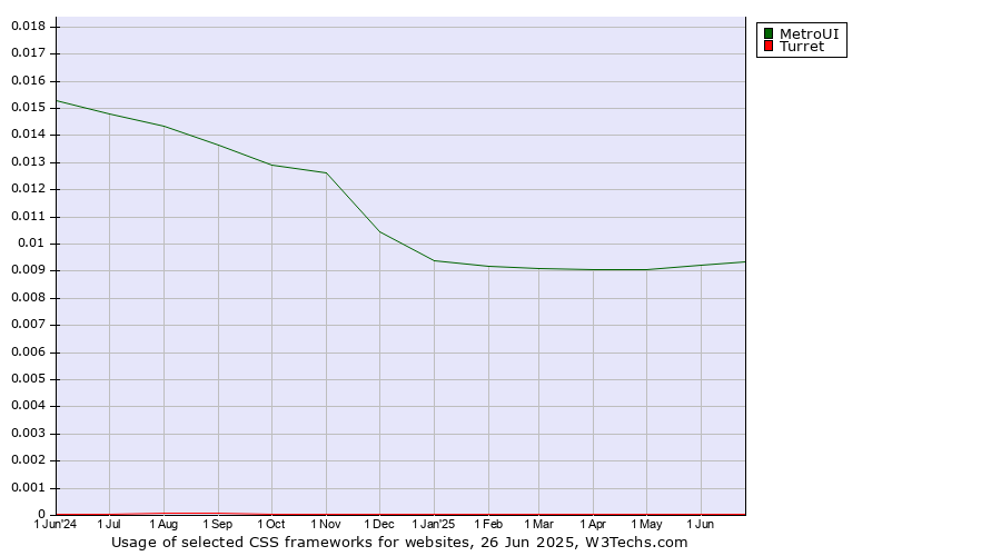 Historical trends in the usage of MetroUI vs. Turret