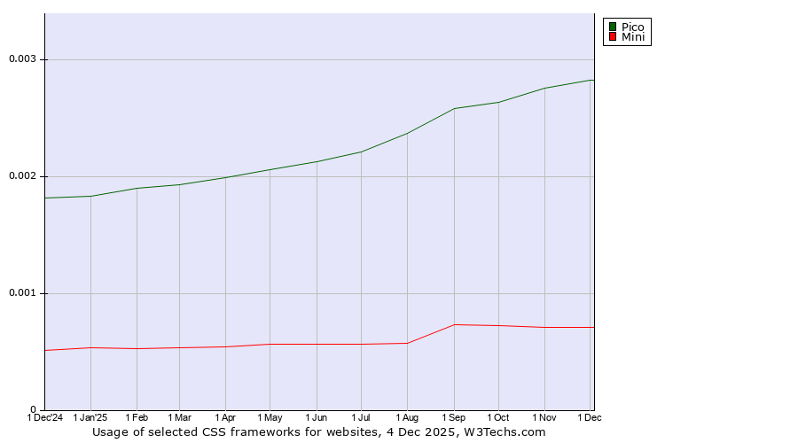 Historical trends in the usage of Pico vs. Mini