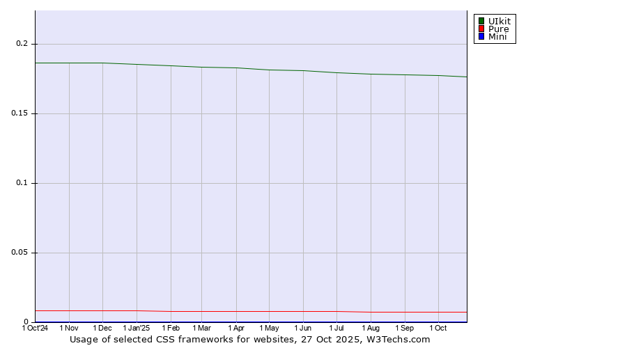 Historical trends in the usage of UIkit vs. Pure vs. Mini