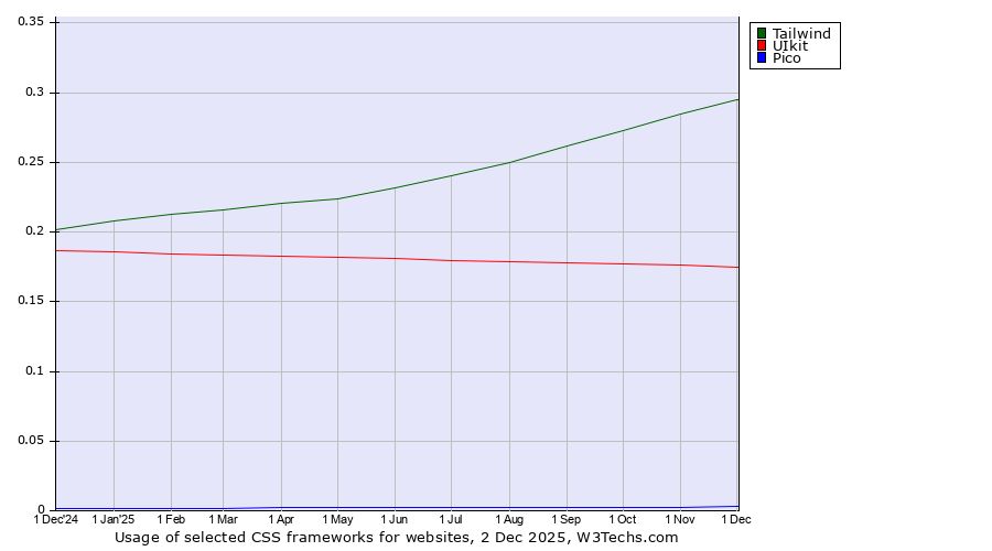 Historical trends in the usage of Tailwind vs. UIkit vs. Pico