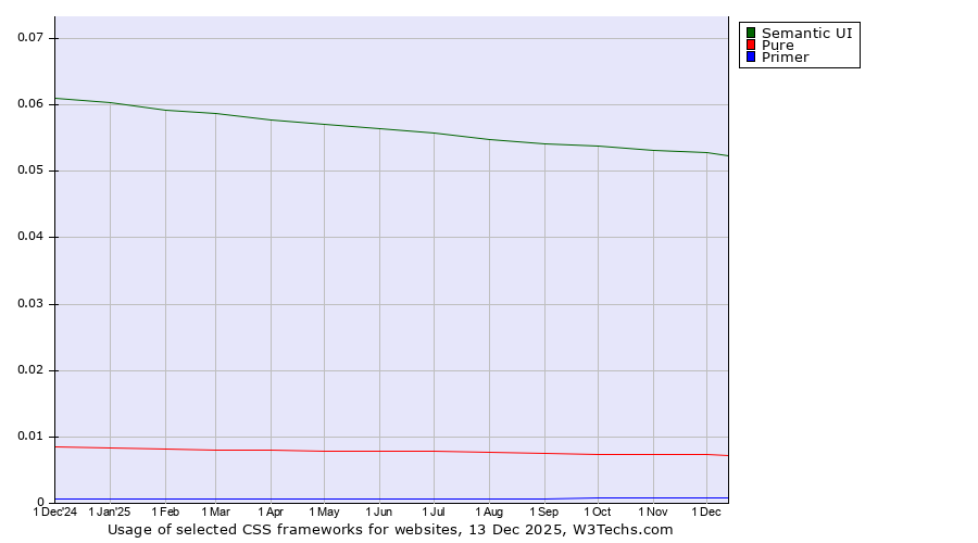 Historical trends in the usage of Semantic UI vs. Pure vs. Primer