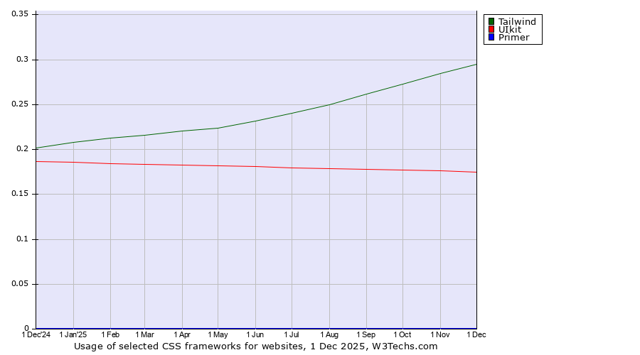 Historical trends in the usage of Tailwind vs. UIkit vs. Primer
