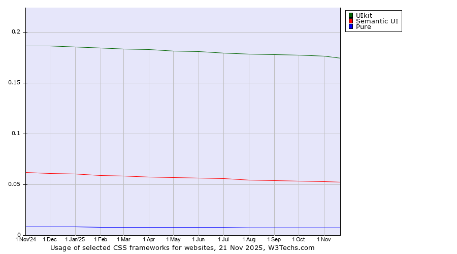 Historical trends in the usage of UIkit vs. Semantic UI vs. Pure