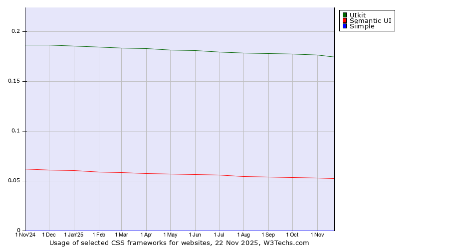 Historical trends in the usage of UIkit vs. Semantic UI vs. Siimple