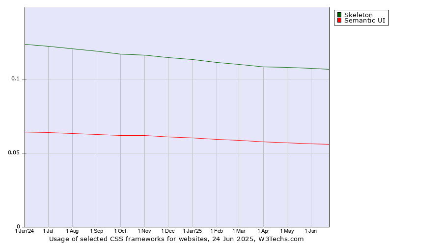Historical trends in the usage of Skeleton vs. Semantic UI